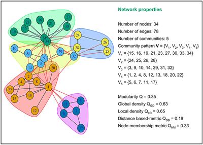 Characterizing and Predicting Autism Spectrum Disorder by Performing Resting-State Functional Network Community Pattern Analysis